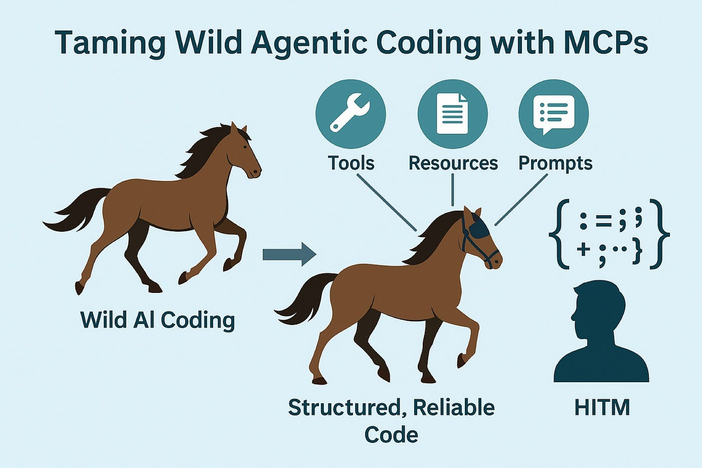 Taming the Wild Horse of Agentic Coding with Model Context Protocols (MCPs)  | by Frank Goortani | Medium