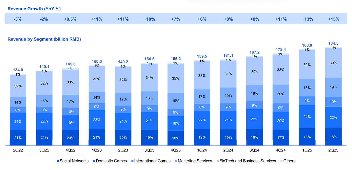 Tencent’s Revenue Growth