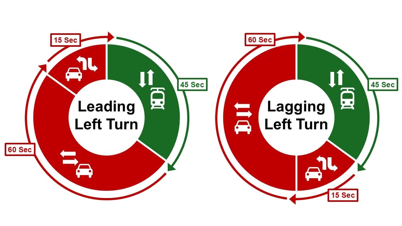 Two donut charts showing that leading left turns and lagging left turns leave the same amount of green time for transit vehicles Two donut charts showing that leading left turns and lagging left turns leave the same amount of green time for transit vehicles