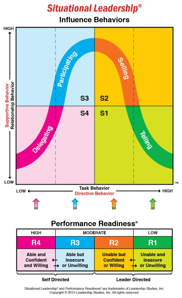 The Four Leadership Styles of The Situational Leadership(R) Model The Four Leadership Styles of The Situational Leadership(R) Model