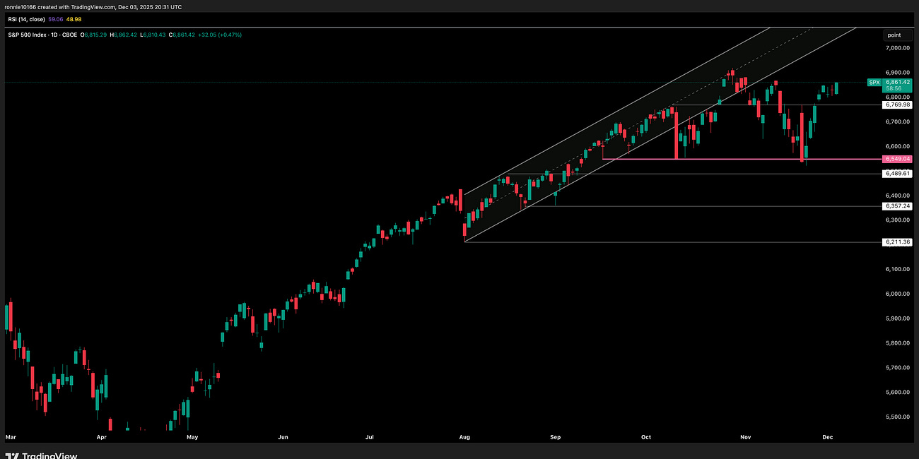 S&P 500 Update 4 December 2025