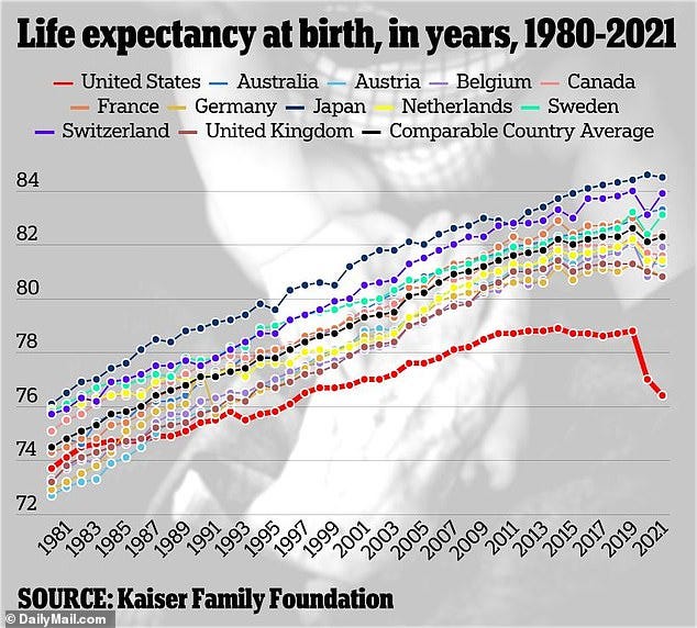 Nationwide, America has a life expectancy of 77.5 years, according to the latest estimates from the CDC