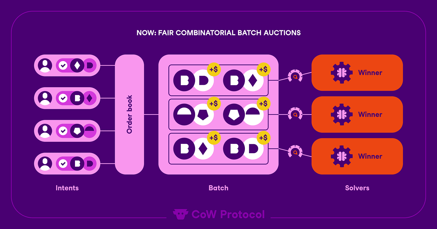 graph-still-fair-combinatorial batch-auctions.png