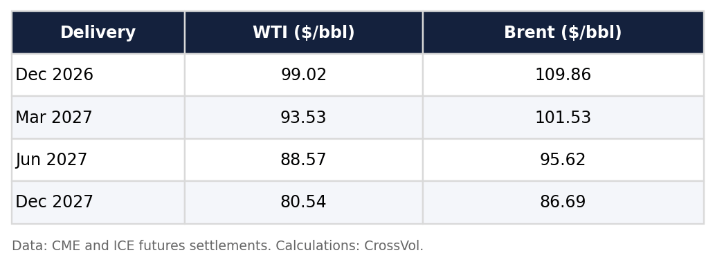 Table 2. WTI and Brent futures prices by delivery month on October 16, 2026. Data: CME and ICE futures settlements. Calculations: CrossVol. Table 2. WTI and Brent futures prices by delivery month on October 16, 2026. Data: CME and ICE futures settlements. Calculations: CrossVol.