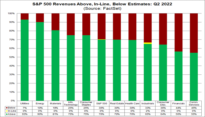 sp-500-revenues-above-in-line-below-estimates-q2-2022