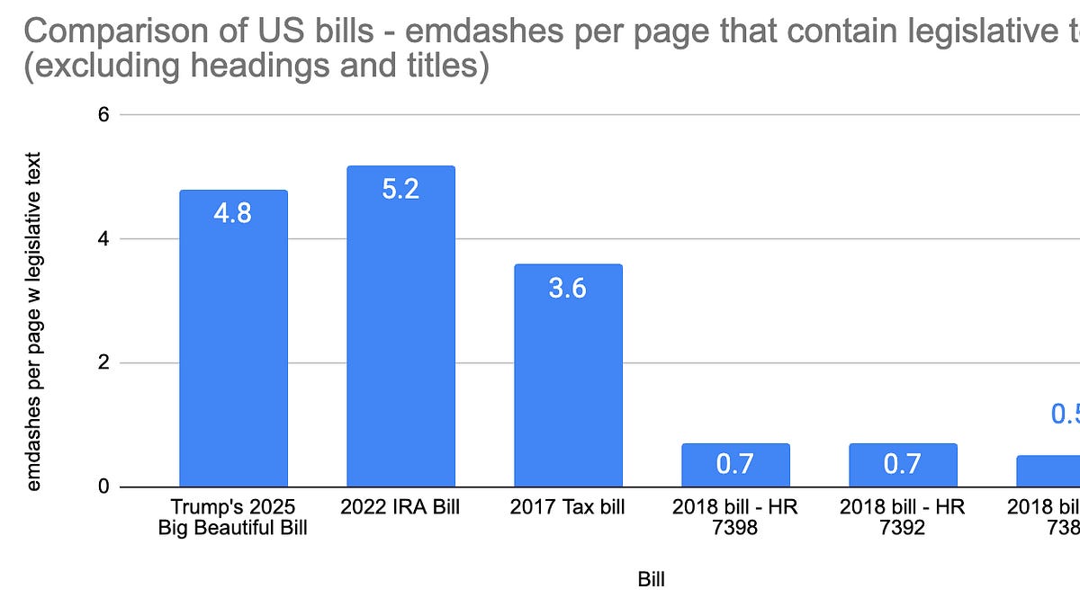 Trump's "Big Beautiful Bill" likely created with AI - what does this imply?