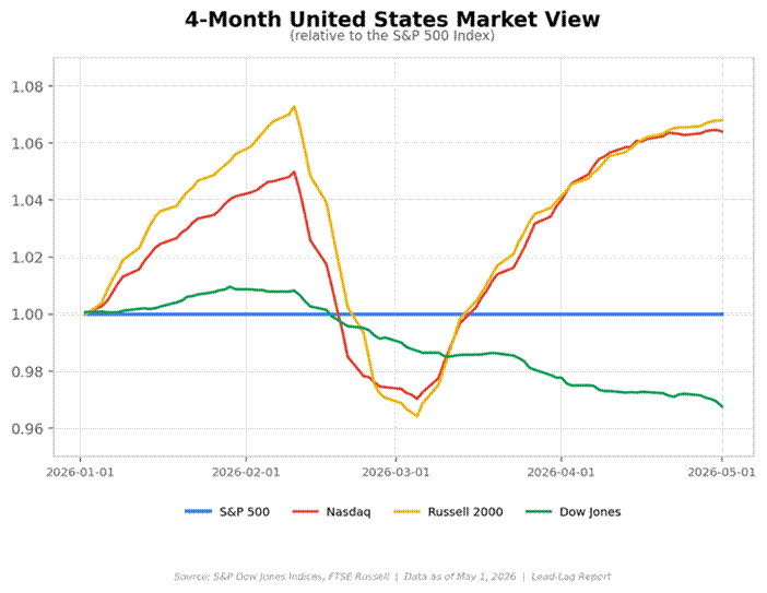 Title: 4-Month US Market View - Description: Relative performance of S&P 500, Nasdaq, Russell 2000, and Dow Jones through May 1, 2026