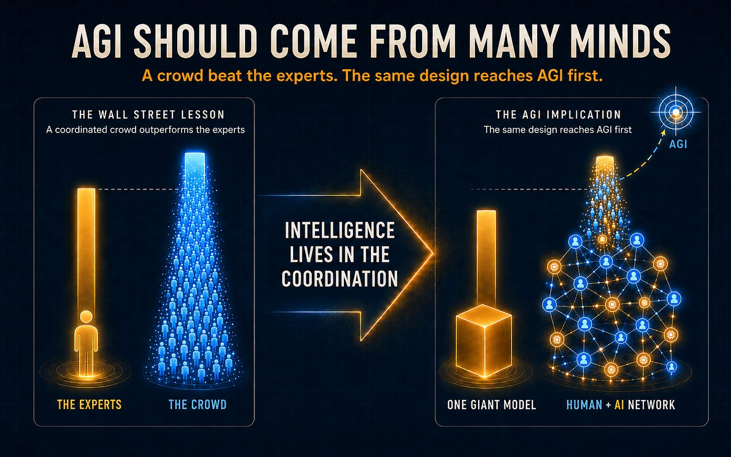 A coordinated crowd outperformed the professionals, and the same design points the way to AGI through a human and AI network instead of one giant model A coordinated crowd outperformed the professionals, and the same design points the way to AGI through a human and AI network instead of one giant model