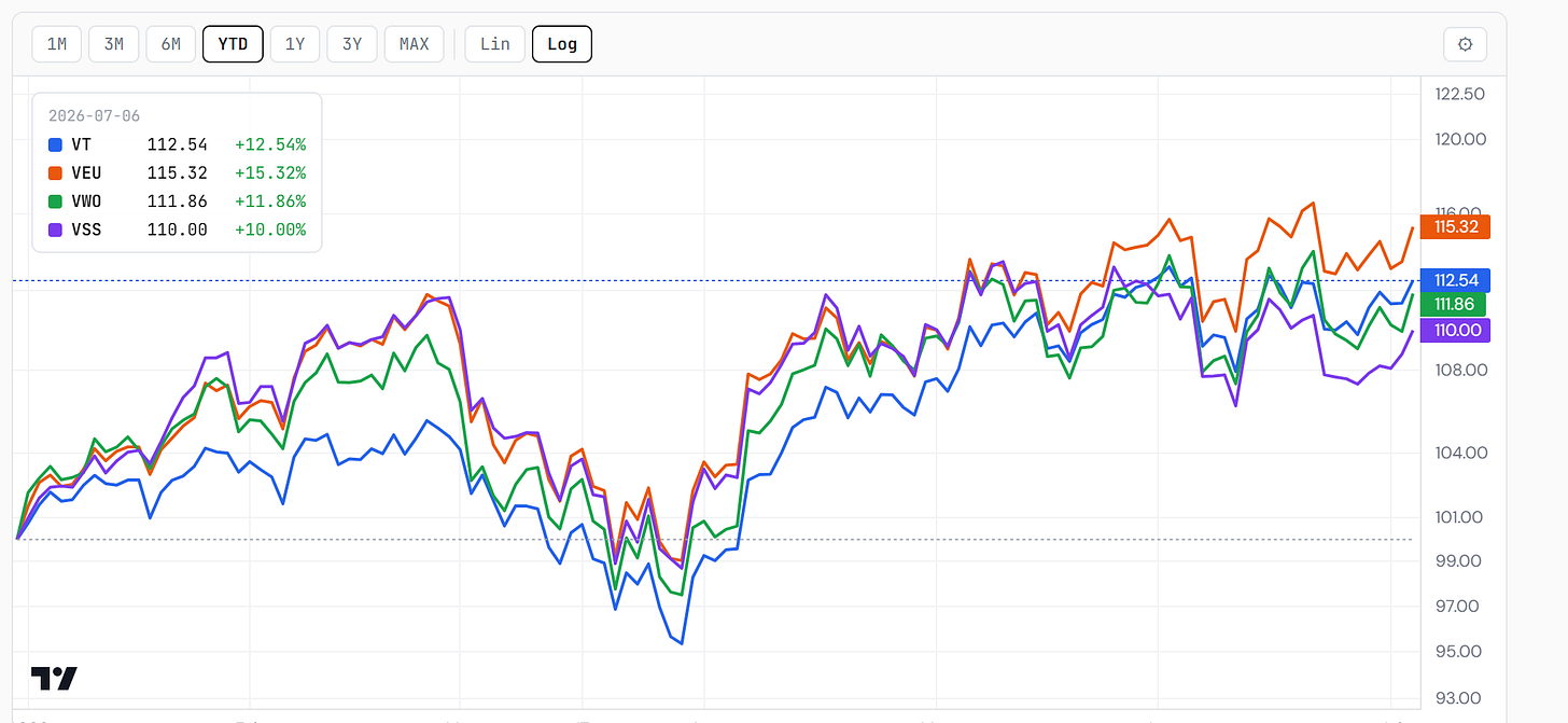 The four Vanguard slices rebased to a common YTD start — VEU (ex-US, orange) leads at +15%, VSS (ex-US small-cap, purple) trails at +10%; the broad basket lags the cap-weighted benchmark, the concentration in one picture. Closelook compare tool. The four Vanguard slices rebased to a common YTD start — VEU (ex-US, orange) leads at +15%, VSS (ex-US small-cap, purple) trails at +10%; the broad basket lags the cap-weighted benchmark, the concentration in one picture. Closelook compare tool.