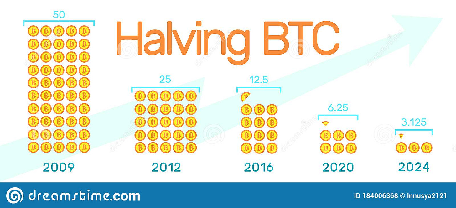 Halving Bitcoin 2024 Infographic.Block Reward Reduced in Two Times Every  Four Years.Deflationary Currency.Creative Stock Vector - Illustration of  cash, process: 184006368