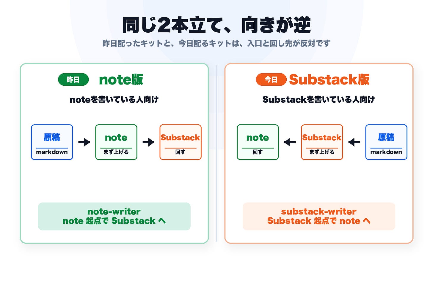 同じ2本立てで、向きが逆 同じ2本立てで、向きが逆