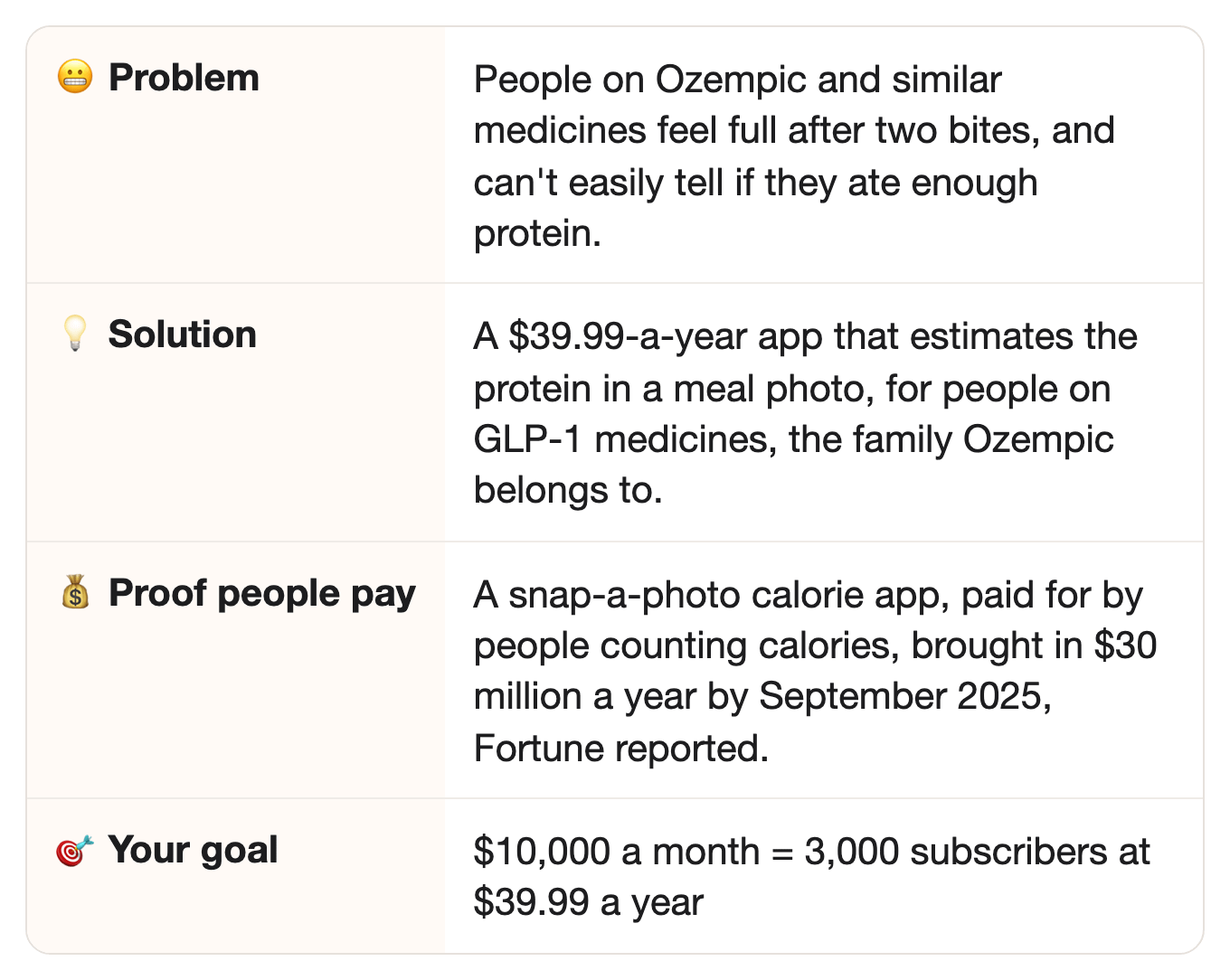 😬 Problem: People on Ozempic and similar medicines feel full after two bites, and can't easily tell if they ate enough protein.. 💡 Solution: A $39.99-a-year app that estimates the protein in a meal photo, for people on GLP-1 medicines, the family Ozempic belongs to.. 💰 Proof people pay: A snap-a-photo calorie app, paid for by people counting calories, brought in $30 million a year by September 2025, Fortune reported.. 🎯 Your goal: $10,000 a month = 3,000 subscribers at $39.99 a year