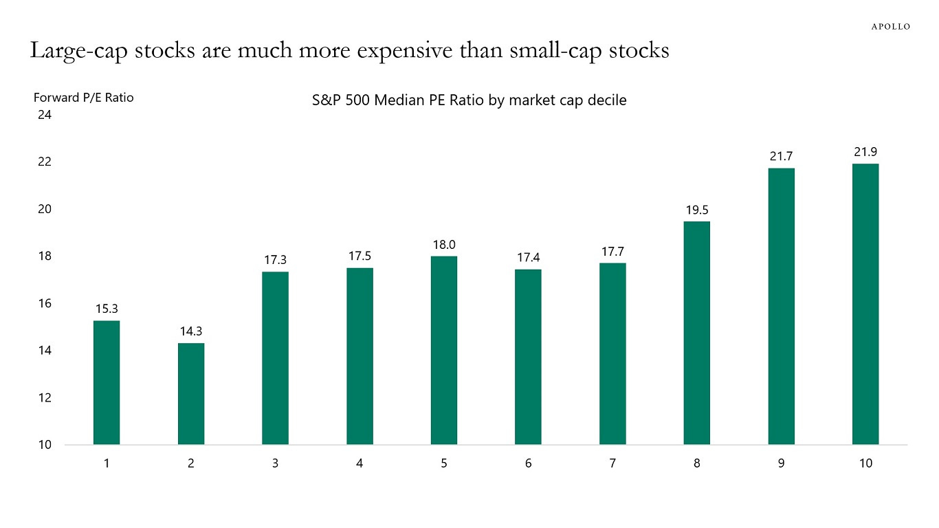 Large-cap stocks are much more expensive than small-cap stocks
