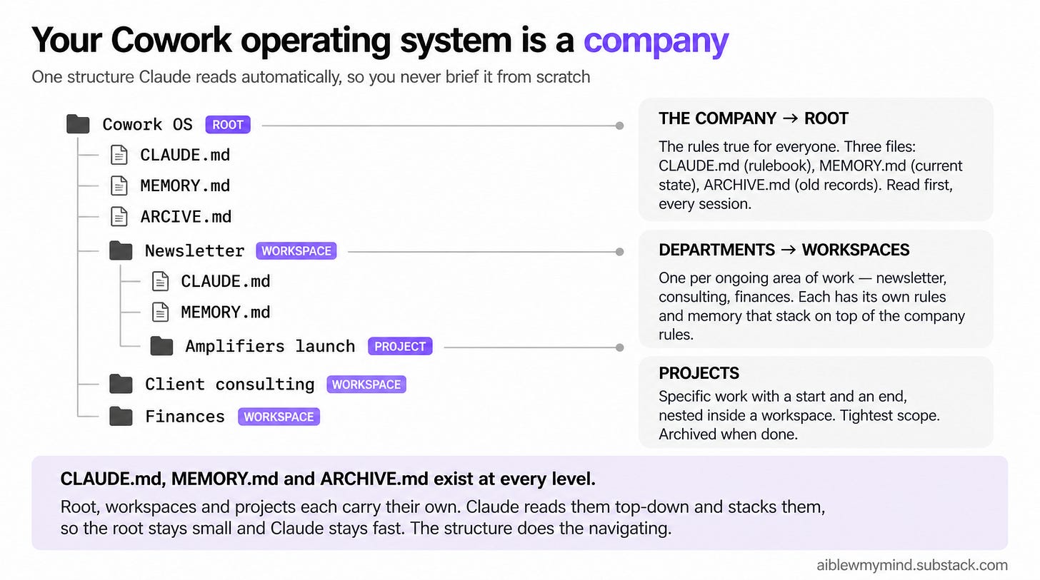 Infographic showing a Claude Cowork operating system structured like a company: a nested folder tree maps root to the company, workspaces to departments, and projects to specific work, with a highlighted note that CLAUDE.md, MEMORY.md, and ARCHIVE.md exist at every level and stack top-down so the root stays small and Claude stays fast. Infographic showing a Claude Cowork operating system structured like a company: a nested folder tree maps root to the company, workspaces to departments, and projects to specific work, with a highlighted note that CLAUDE.md, MEMORY.md, and ARCHIVE.md exist at every level and stack top-down so the root stays small and Claude stays fast.