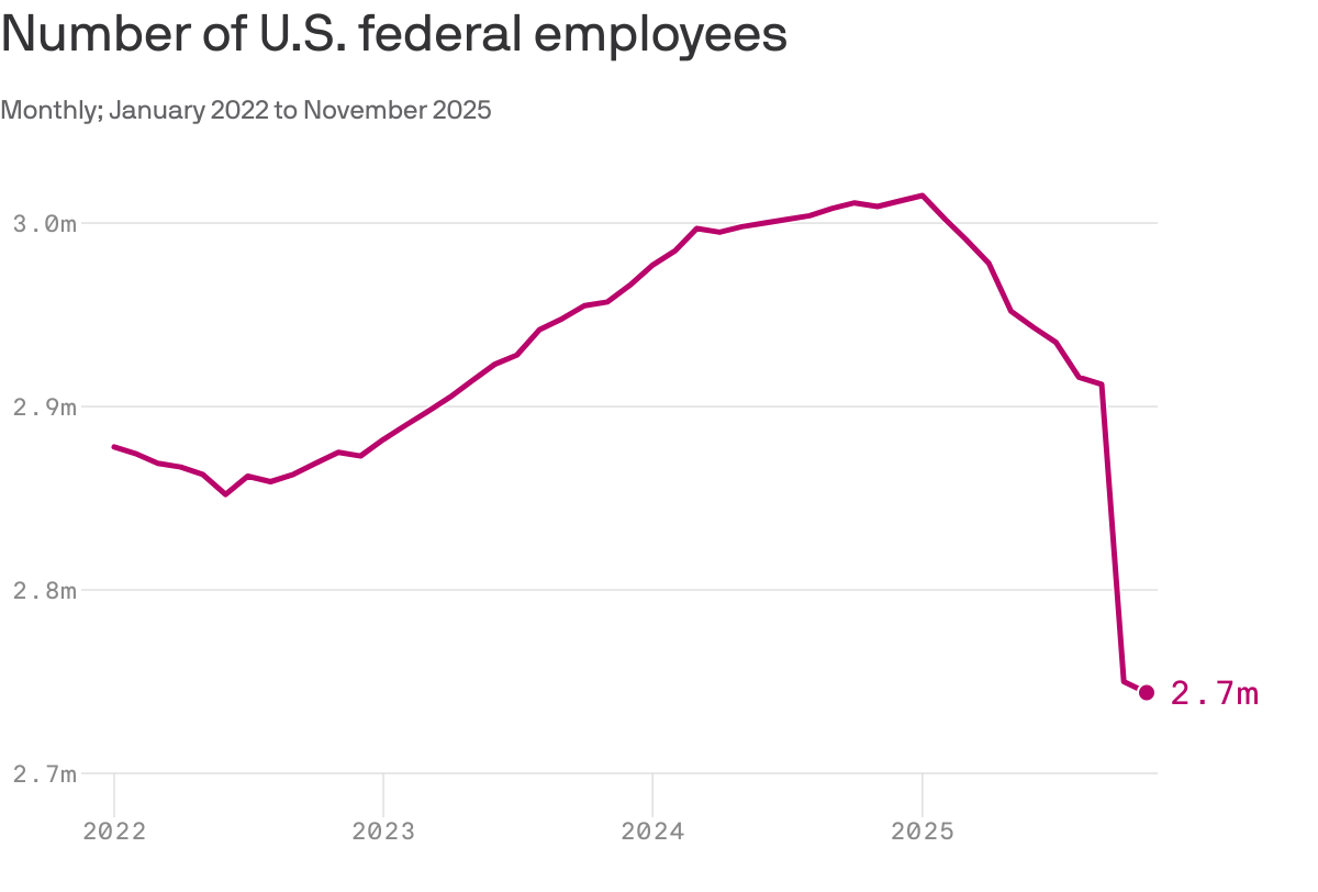 A line chart that tracks the number of U.S. federal employees monthly from January 2022 to November 2025. Employment rose from 2.88 million in January 2022 to a peak of 3.02 million in January 2025, then declined sharply to 2.74 million by November 2025. A line chart that tracks the number of U.S. federal employees monthly from January 2022 to November 2025. Employment rose from 2.88 million in January 2022 to a peak of 3.02 million in January 2025, then declined sharply to 2.74 million by November 2025.