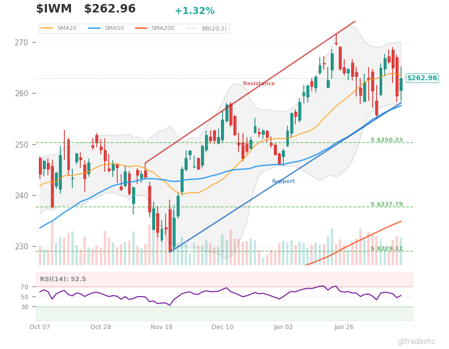 $IWM Daily Chart