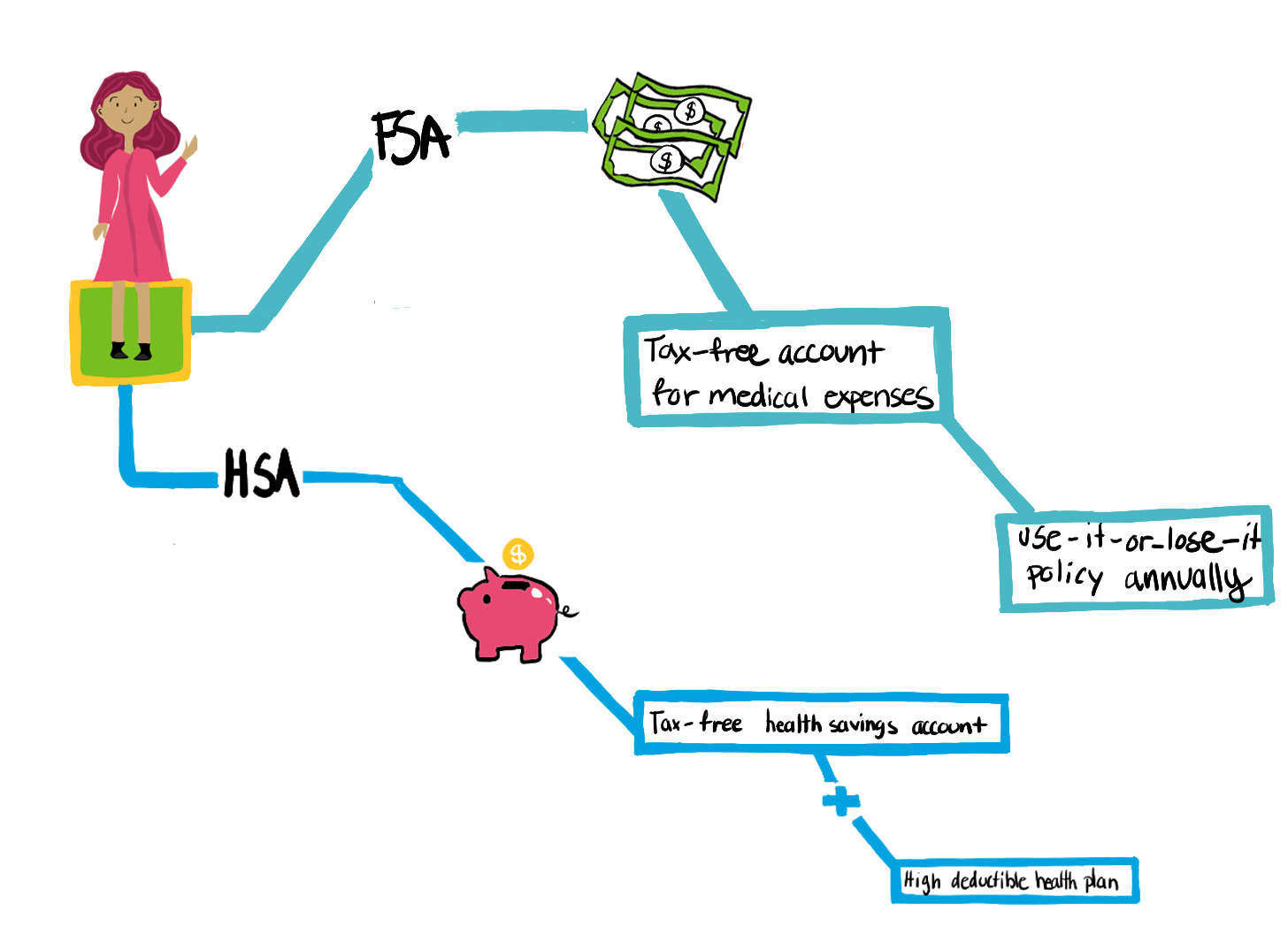  Illustration of a person standing next to definitions explaining FSA (Flexible Spending Account) and HSA (Health Savings Account). ​Arrows point to the following definitions: FSA: Tax-free account for medical expenses. Use-it-or-lose-it policy annually. HSA: Tax-free health savings account. Requires a high deductible health plan.