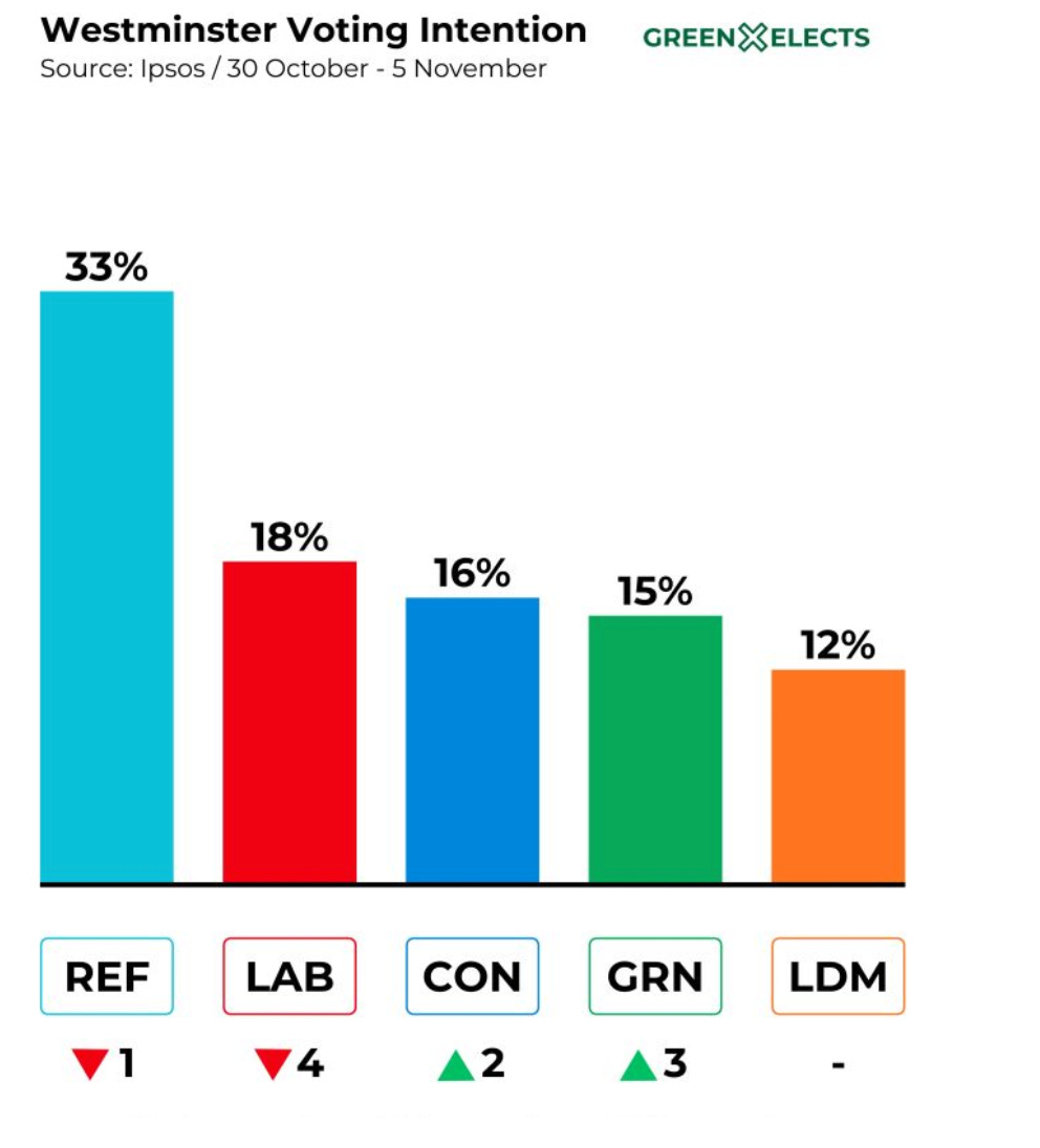 poll of westimster voting intention; ipsos 30 oct-5 november; poll results show reform surging and labor collapsing, with greens doing well also. results discussed further in article