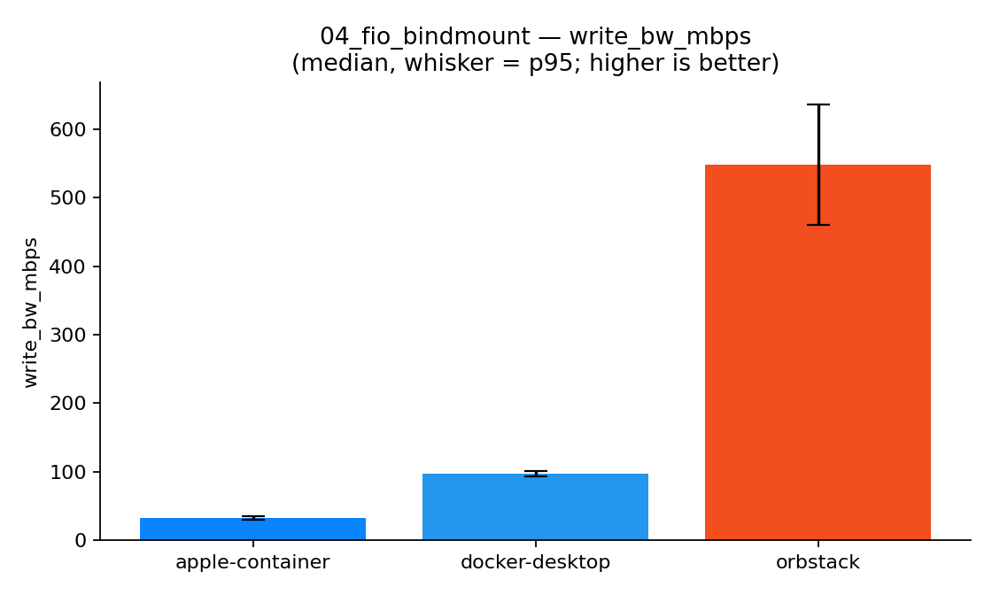 Bar chart of bind-mount write throughput in MB/s; Apple lowest near 32.6, Docker Desktop mid near 96.7, OrbStack highest near 548.5.
