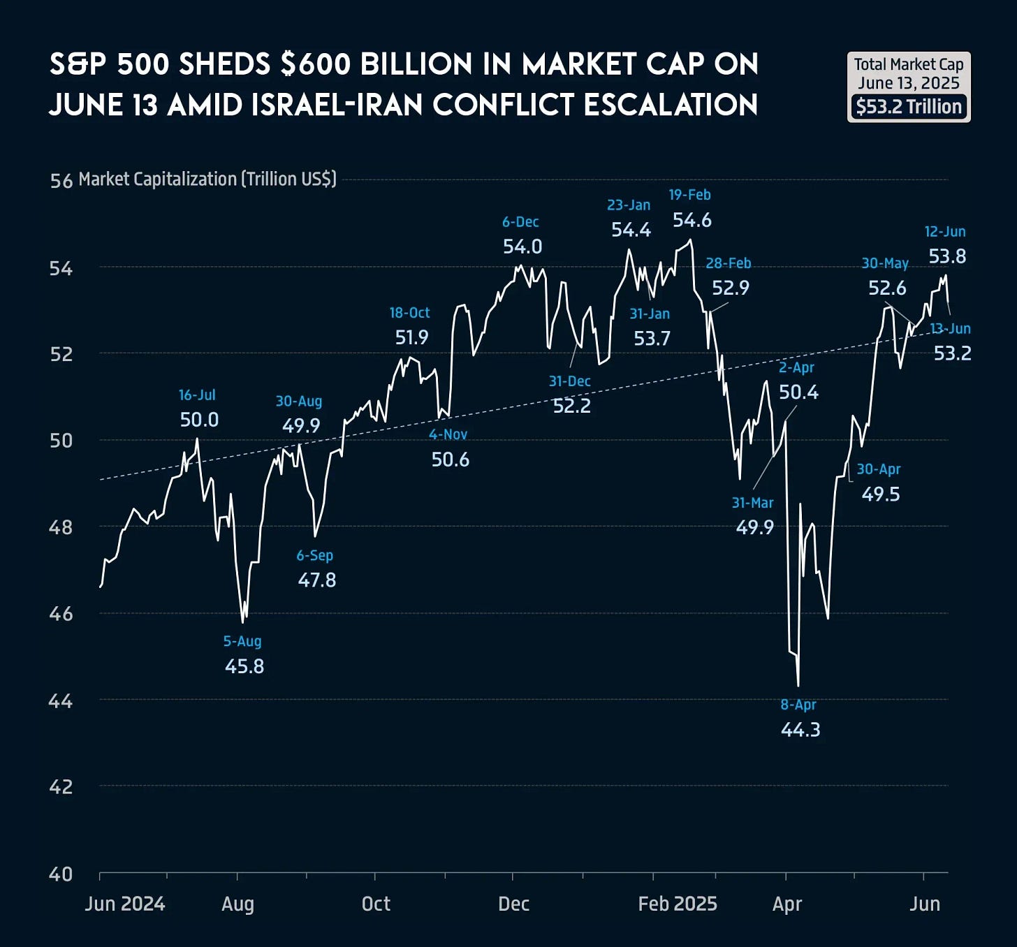 📈 S&P 500 Sheds $600 Billion in Market Cap on June 13, 2025, Amid Israel-Iran Conflict Escalation