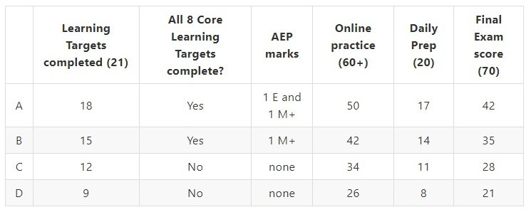 The course grade assignment table for MTH 225