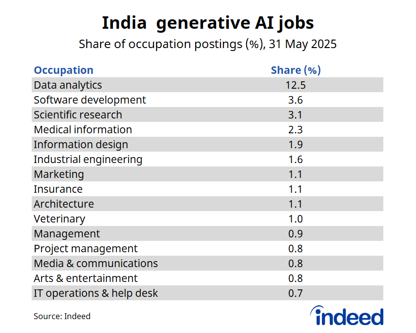 genai india jobs indeed june 2025
