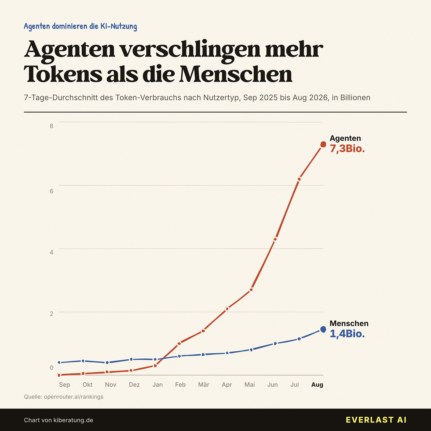 Agenten verschlingen mehr Tokens als Menschen