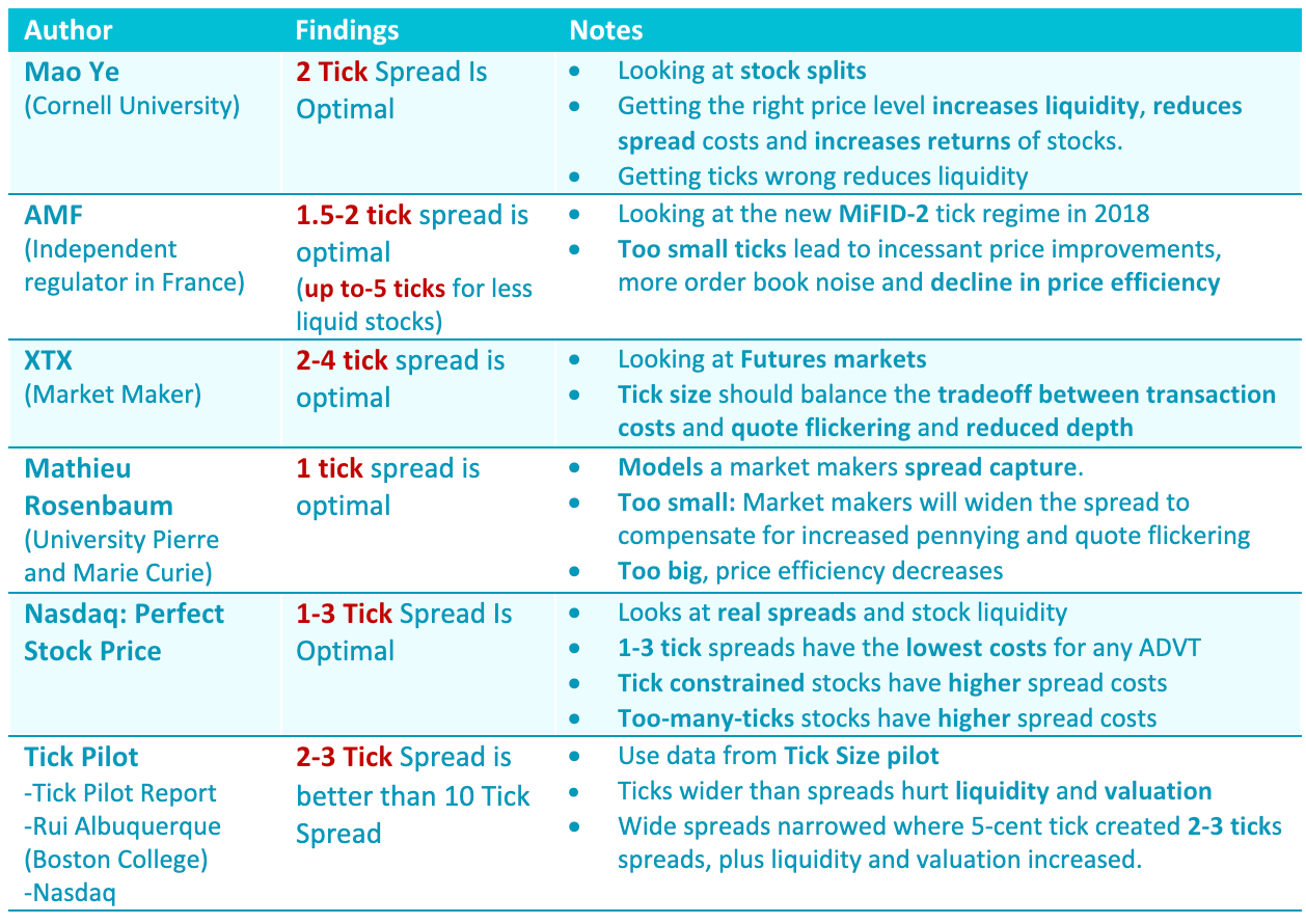 Summary of research findings on optimal tick size