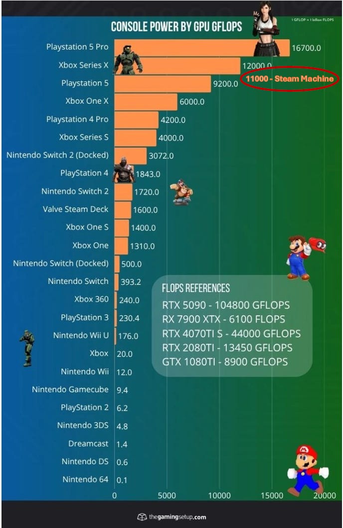 Console Performance Over Time The Steam Machine: Valve’s $50 Billion Hardware Opportunity