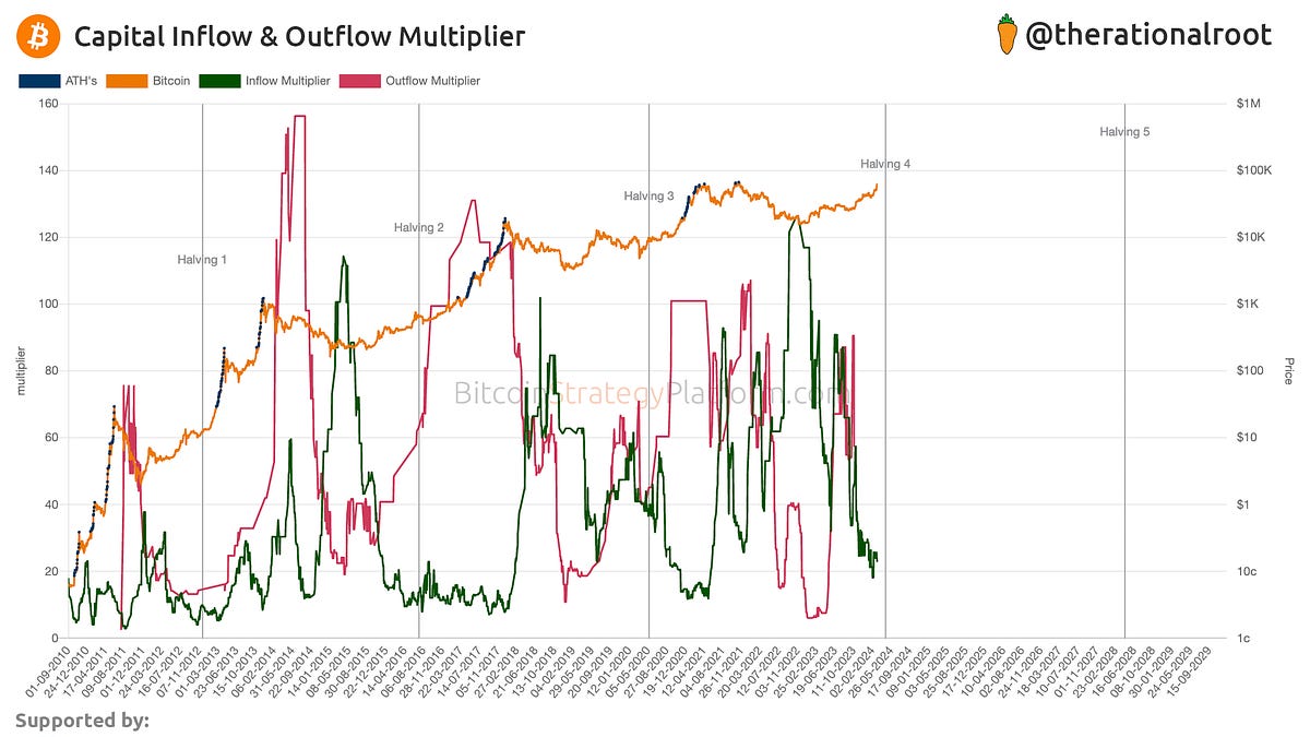 Capital Inflow & Outflow Multiplier - by Root
