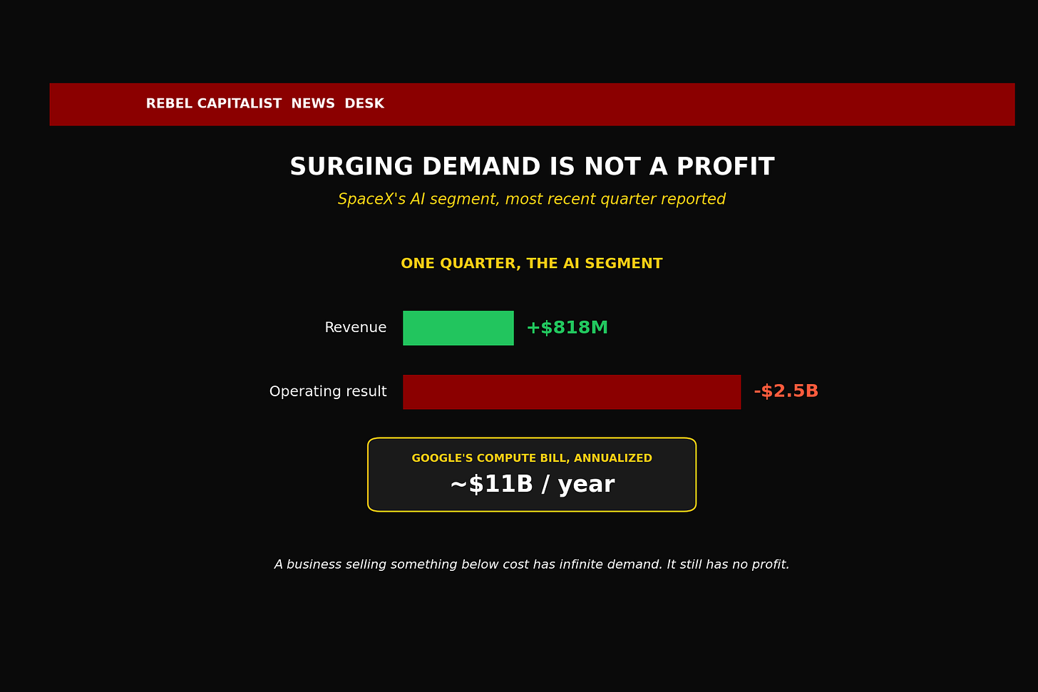 Rebel Capitalist infographic showing Google AI segment revenue versus operating loss chart Rebel Capitalist infographic showing Google AI segment revenue versus operating loss chart