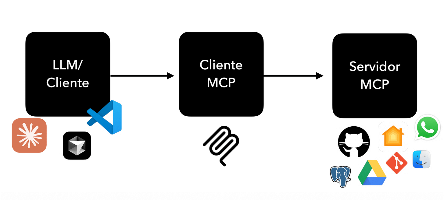 Arquitectura simplificada de MCP Arquitectura simplificada de MCP