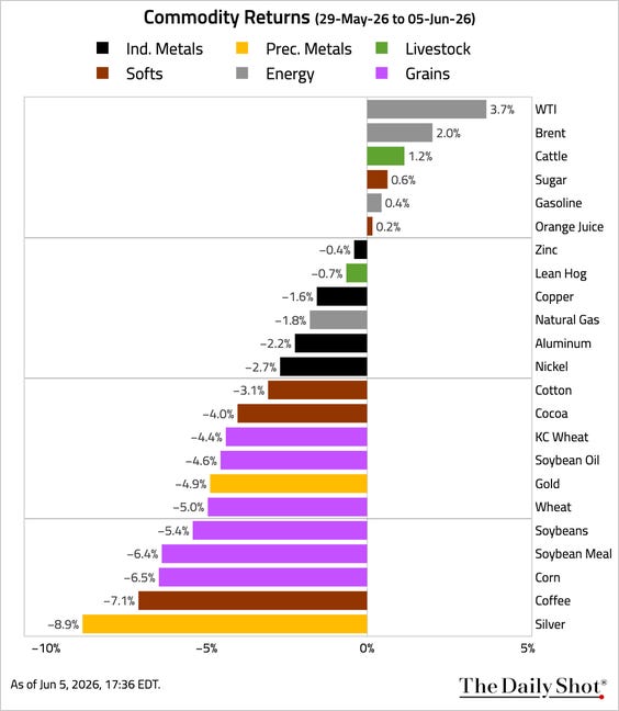 https://thedailyshot.com/wp-content/uploads/CMD-BBG_COMMODITY_RETURNS_BY_COMMODITY-260608089-BRDR.png https://thedailyshot.com/wp-content/uploads/CMD-BBG_COMMODITY_RETURNS_BY_COMMODITY-260608089-BRDR.png