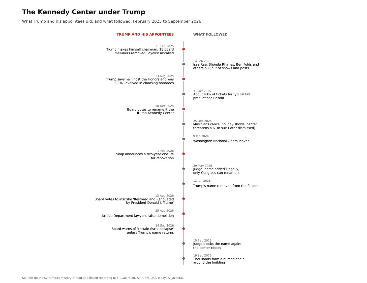 Two-column timeline of the Kennedy Center from February 2025 to September 2026: on one side Trump and his appointees taking over, renaming and threatening demolition, on the other artists leaving, unsold tickets, the opera leaving, court rulings and the center's closure