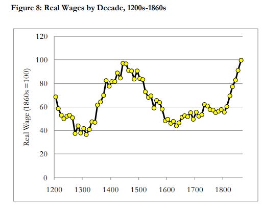 real wages 1200-1860 real wages 1200-1860