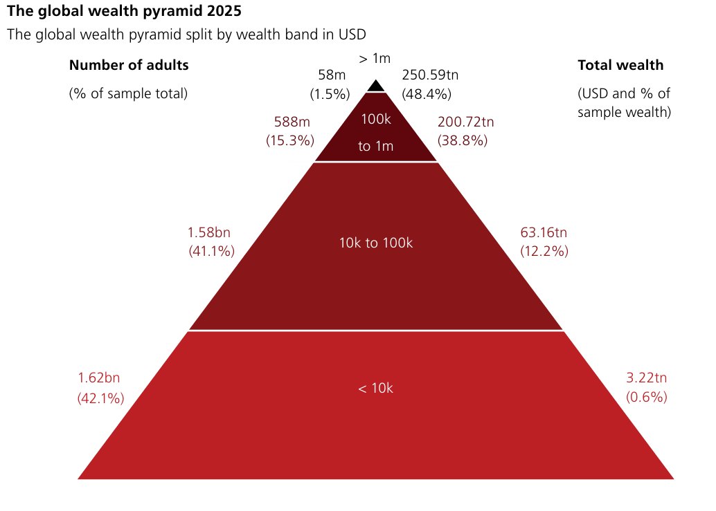 The global wealth pyramid 2025 - 1.5% of adults holding 48.4% of wealth The global wealth pyramid 2025 - 1.5% of adults holding 48.4% of wealth