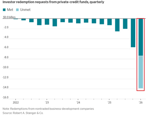 Cracks in the US private credit market are widening: Investors requested a record -$14.0 billion in redemptions from private credit funds in Q1 2026. This is up +146% from -$5.7 billion in Cracks in the US private credit market are widening: Investors requested a record -$14.0 billion in redemptions from private credit funds in Q1 2026. This is up +146% from -$5.7 billion in