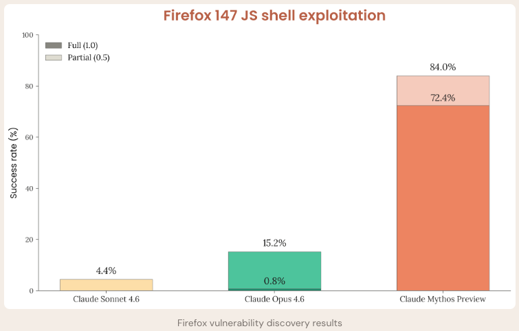 Firefox 147 JS shell exploitation chart — Source: Claude Mythos Preview System Card, Anthropic, April 2026]