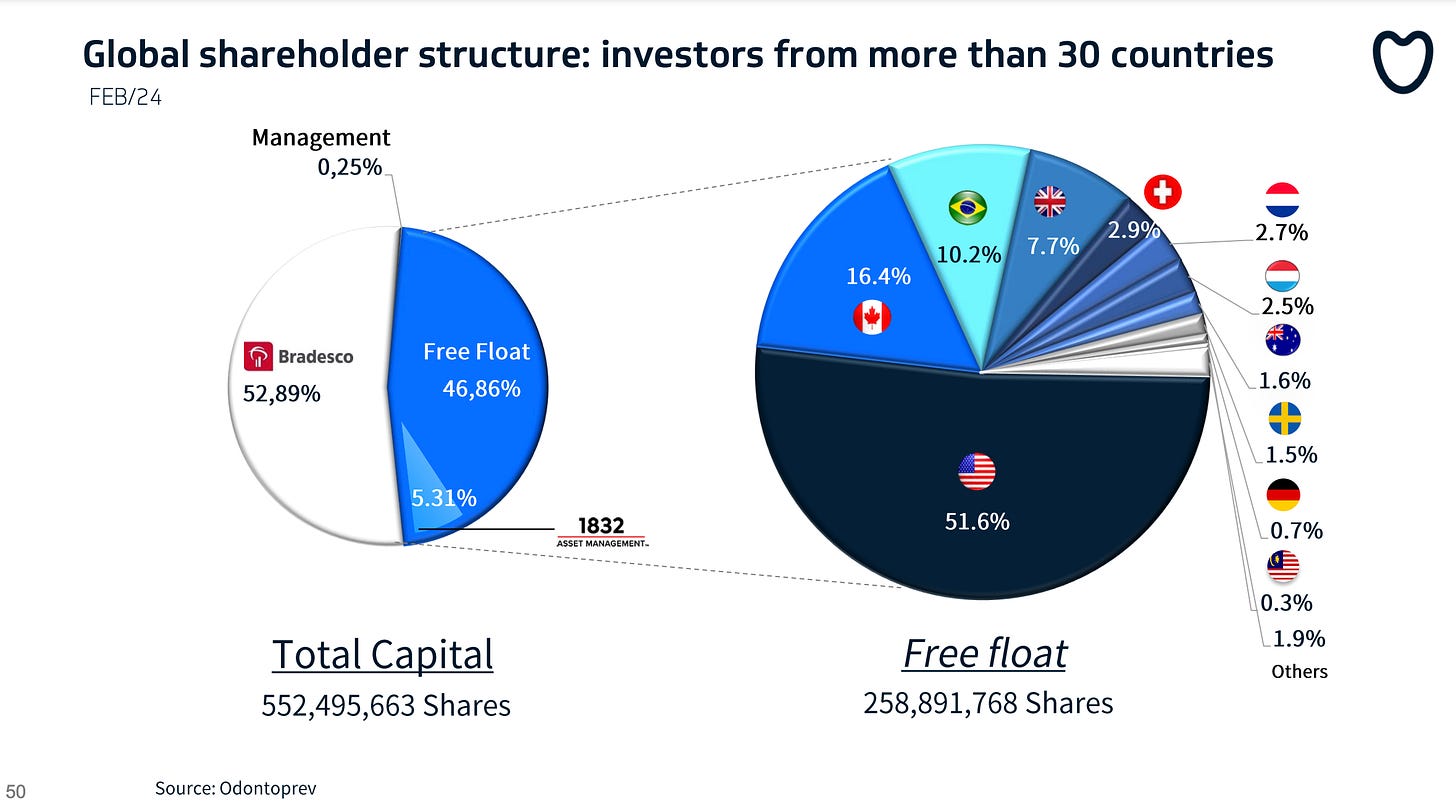 Odontoprev - ODPV3 - Shareholder Structure