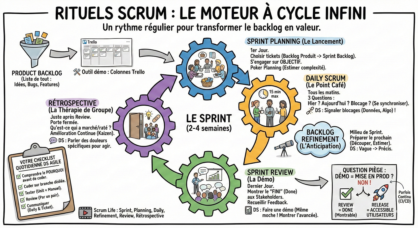 Hand-drawn infographic in French illustrating the Scrum cycle, including Sprint Planning and Daily Scrum.