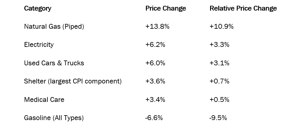 Relative Inflation Inflation vs. Relative Prices: Why the Difference Matters