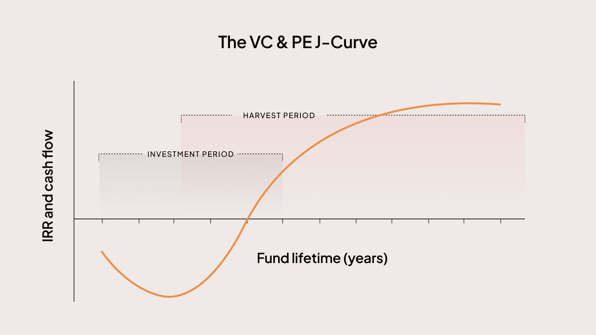 Carta illustration of the VC and PE J-curve Carta illustration of the VC and PE J-curve