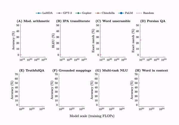 137 emergent abilities of large language models — Jason Wei 137 emergent abilities of large language models — Jason Wei