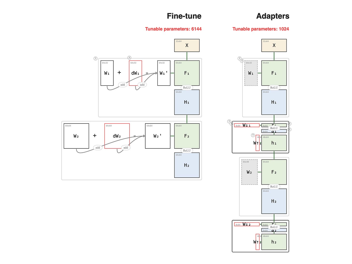 Adapter Layers