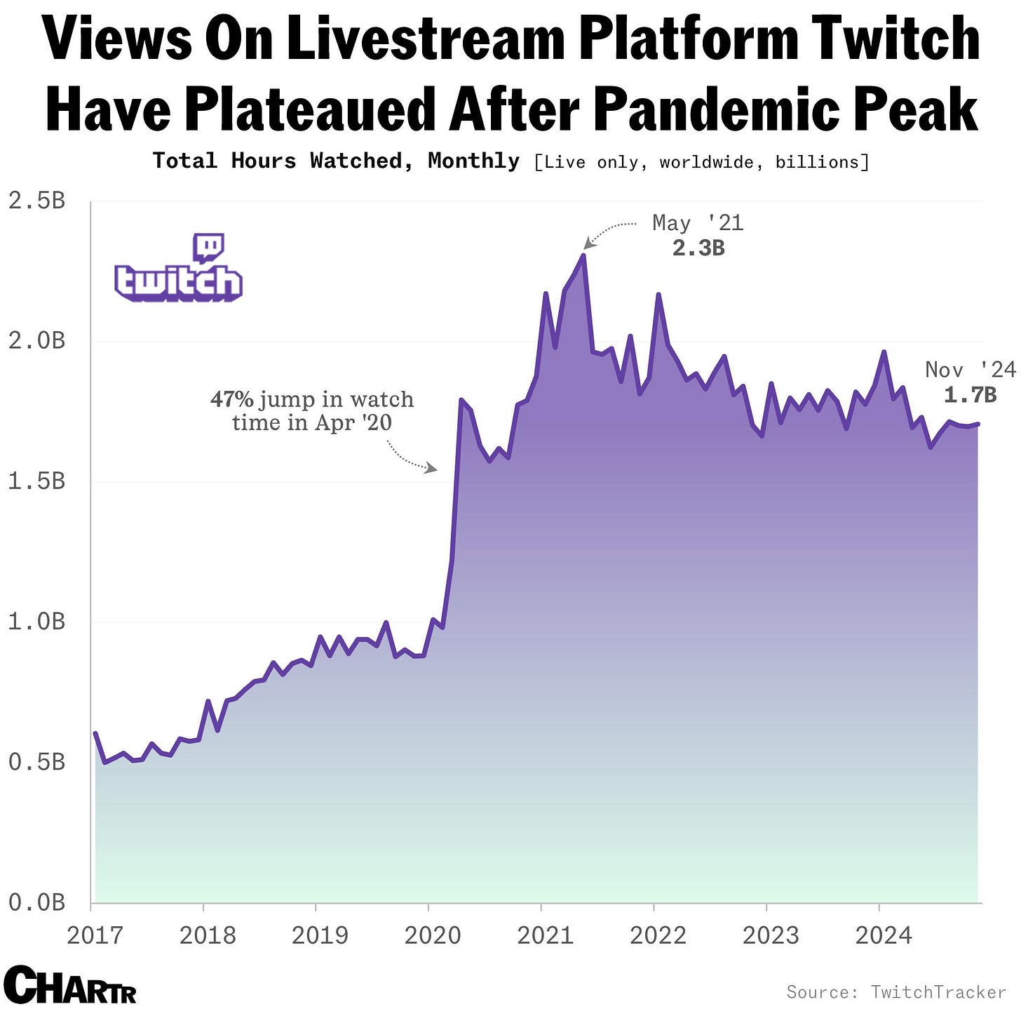 Twitch viewership chart