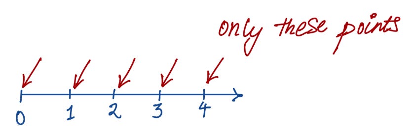 A beginner's guide to probability distributions