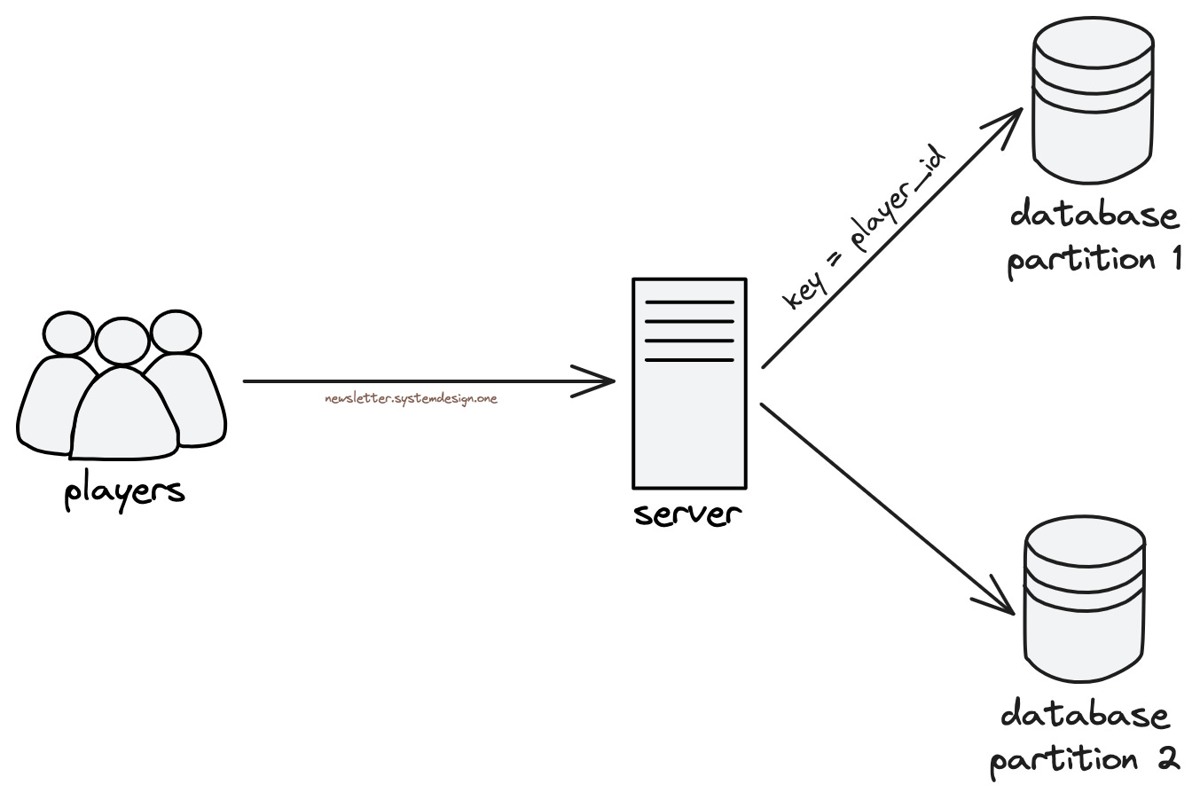 Storing Game Data Across Database Partitions Storing Game Data Across Database Partitions