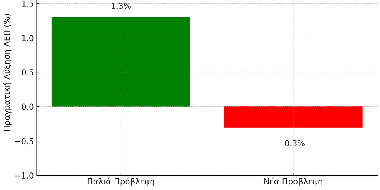 Η JP Morgan προβλέπει ύφεση της οικονομίας των ΗΠΑ το 2025
