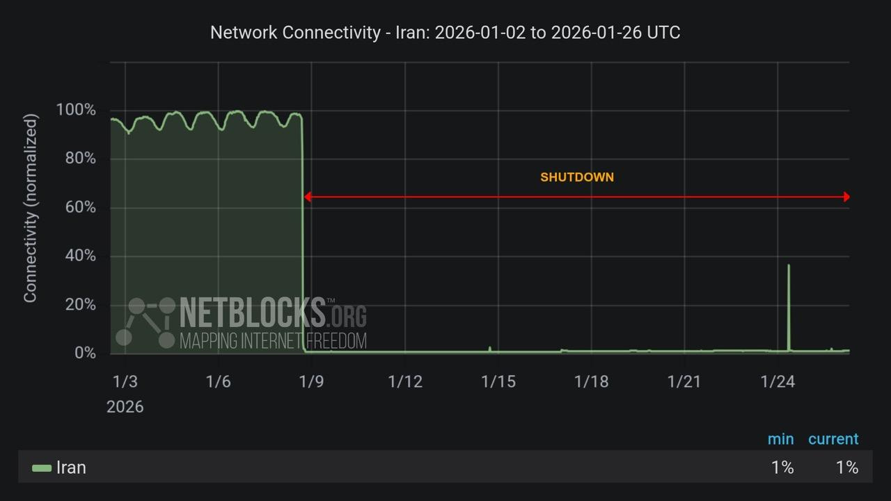Graph from NetBlocks showing network connectivity in Iran from January 2, 2026 to January 26, 2026. The y-axis represents normalized connectivity, ranging from 0% to 100%, and the x-axis represents the dates. The green line representing Iran's observable internet connectivity, with a sharp drop on the evening of January 8 from high levels to near zero and only a short-lasting recovery on the morning of January 24. The drop in connectivity aligns with an internet shutdown imposed by authorities during protests across the nation. The minimum and current connectivity levels are indicated as 1% and 1%, respectively. The chart has a dark background with a red horizontal arrow labeled 'SHUTDOWN' indicating the period of disruption, which is ongoing.