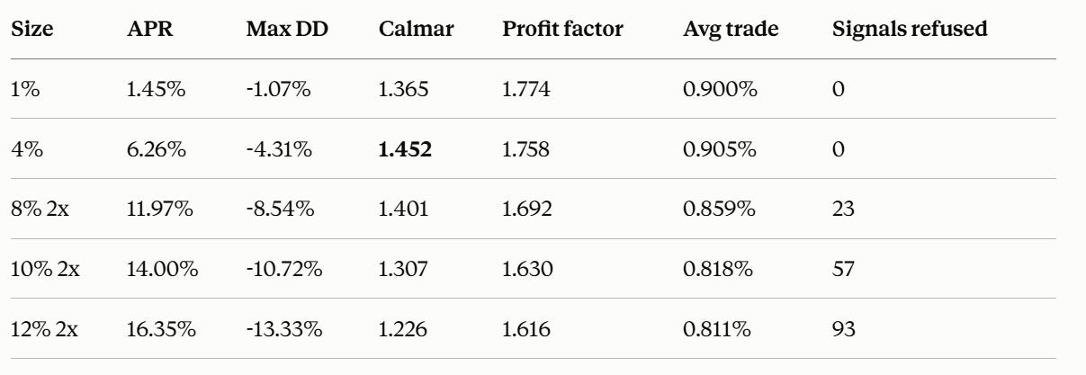 Table comparing backtest results at five position sizes. At 1% and 4% per position, zero signals are refused and profit factor reads 1.774 and 1.758. At 8% with 2x margin, 23 signals are refused and profit factor drops to 1.692. At 10%, 57 signals refused and profit factor 1.630. At 12%, 93 signals refused and profit factor 1.616. APR rises across the table from 1.45% to 16.35% while maximum drawdown deepens from 1.07% to 13.33%. The Calmar ratio peaks at 1.452 at the 4% row.
